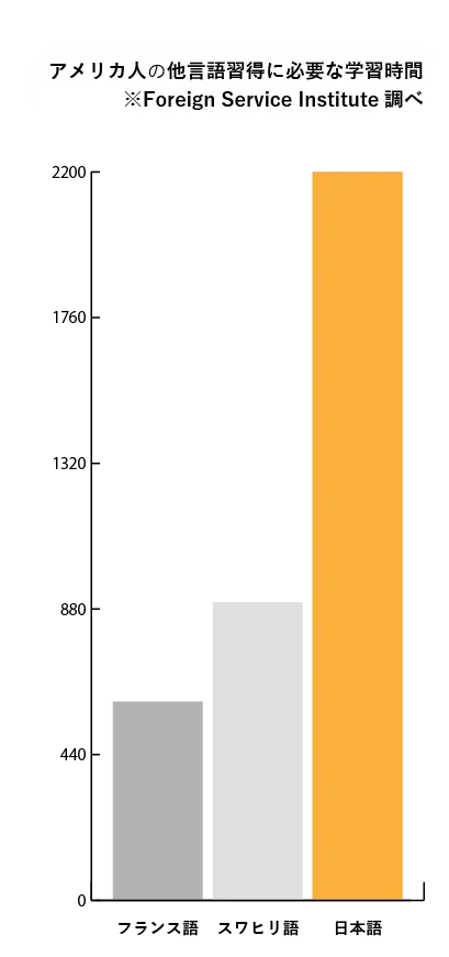 アメリカ人の多言語習得に必要な学習時間