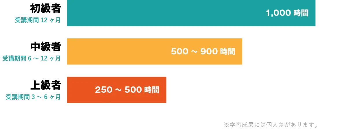 英語力別の学習時間の目安
