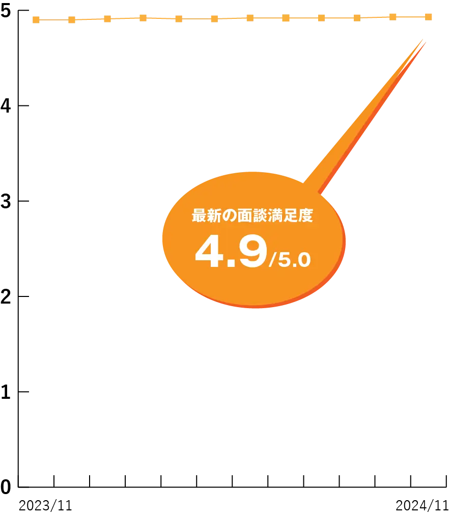 最新の面談満足度