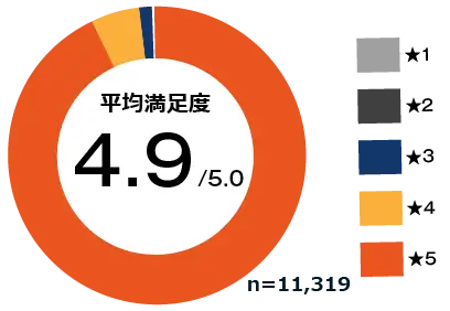 英語コーチング「トライズ」コーチレッスン満足度4.9