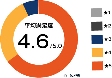 コーチング英会話「トライズ」レッスン満足度4.6