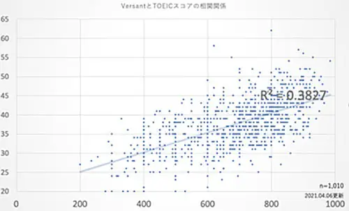 TOEICスコアとVERSANTスピーキングスコアの相関グラフ