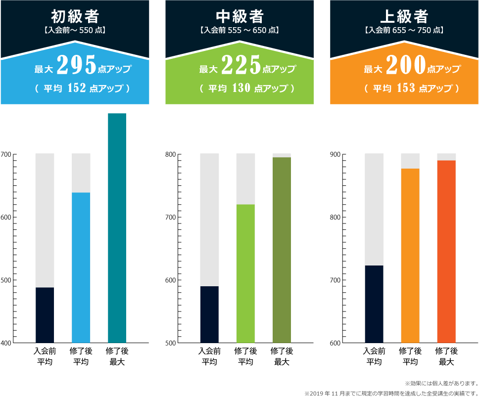 英語コーチングスクール「トライズ」TOEIC L&R対策プログラム 受講者のスコア実績